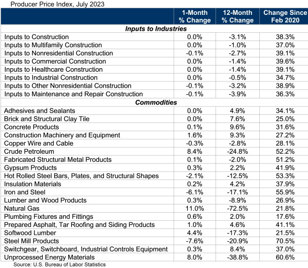 Associated Builders and Contractors - Producer Price Index, July 2023