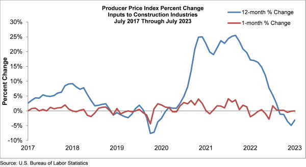 Associated Builders and Contractors - Producer Price Index Percent Change - Inputs to Construction Industries - July 2017 Through July 2023