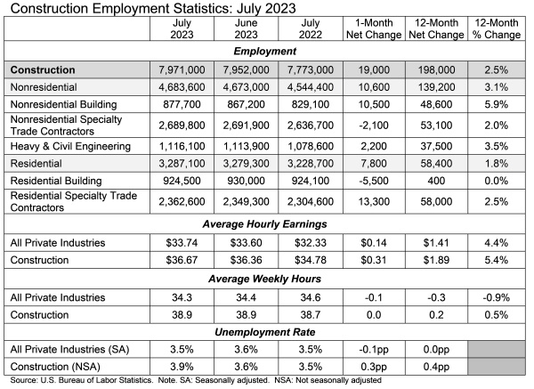 Construction Employment Statistics July 2023 Table