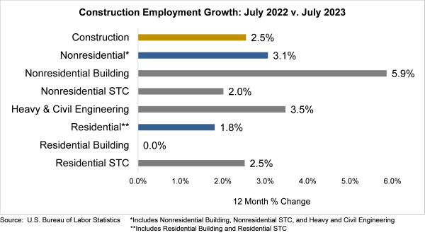 Constrution Employment Growth July 2022 vs 2023