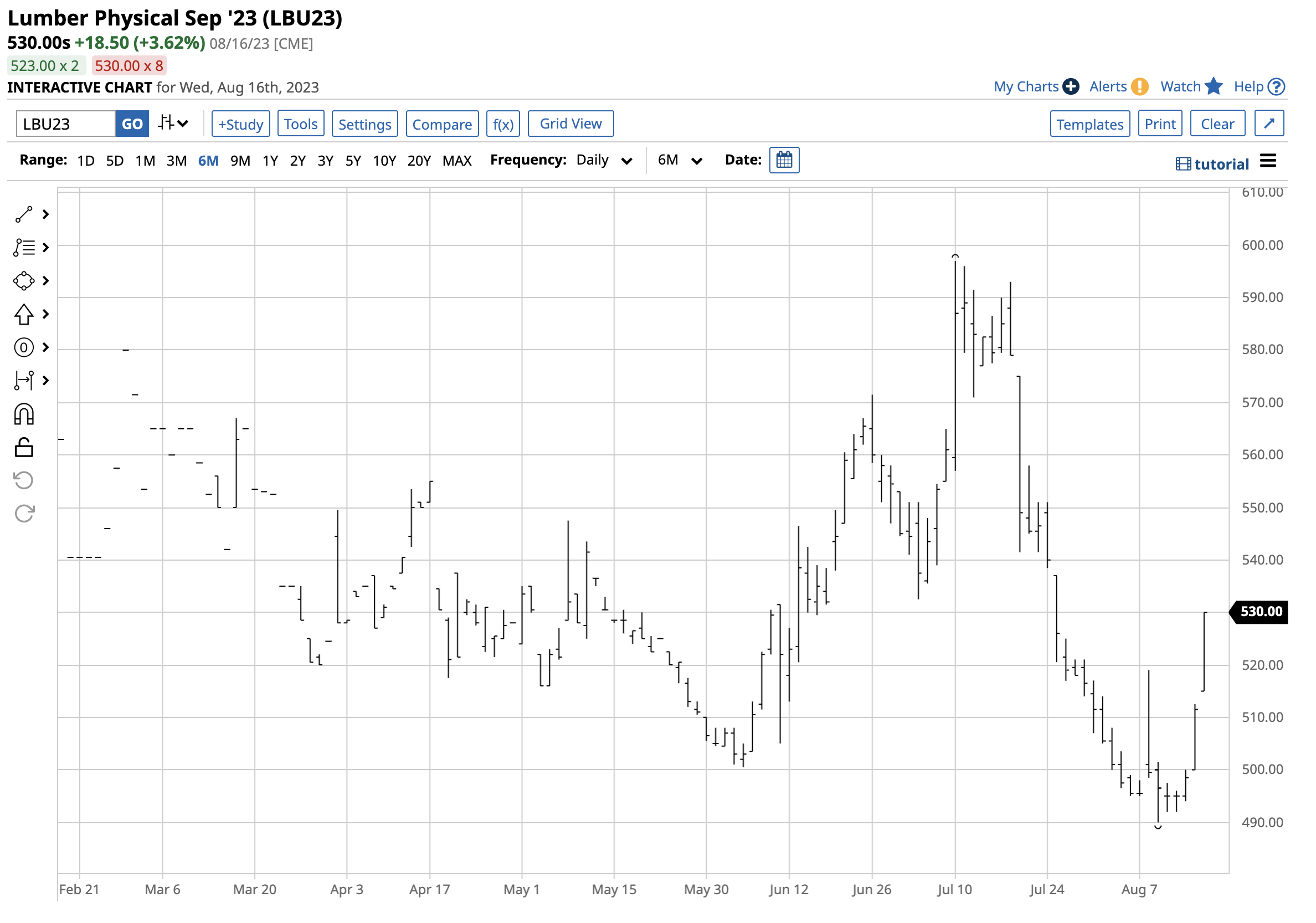 Barchart - Lumber Physical Sep '23 (LBU23)