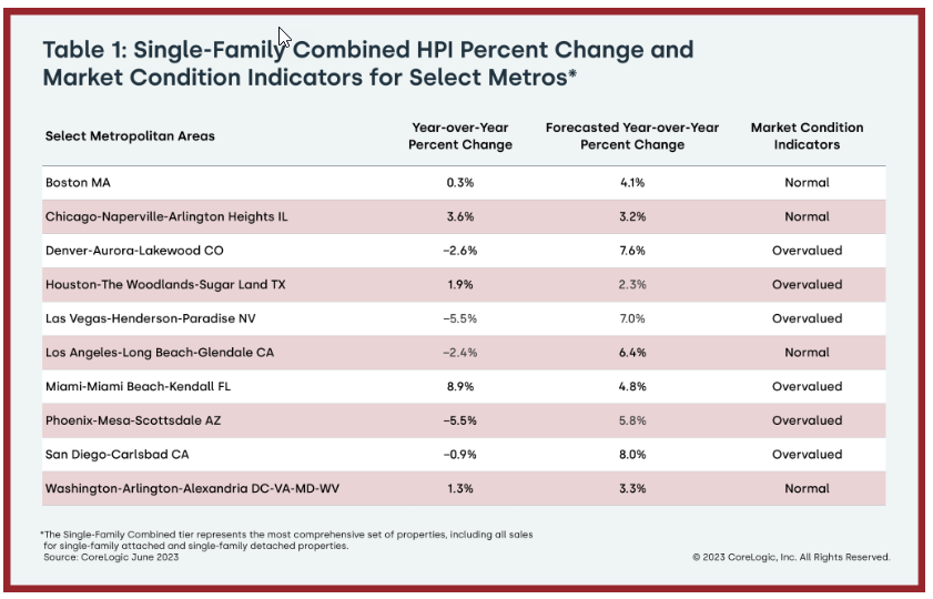 Table 1 Single Family Combined HPI Percentage Change and Market Condition Indicators for Select Metros Table
