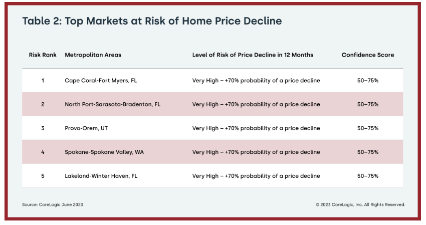 Table 2 Top Markets at Risk for Home Price Decline