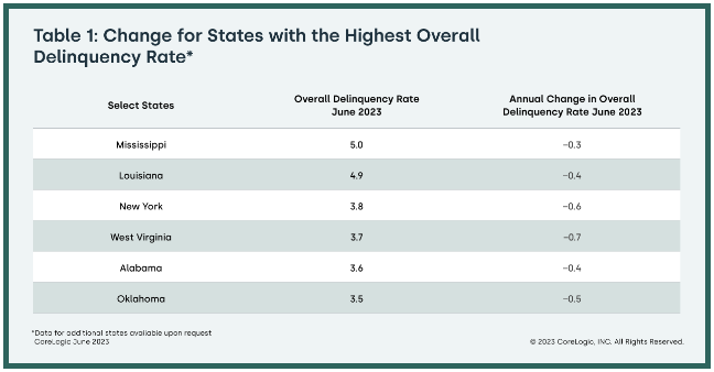 CoreLogic: Change for States with the Highest Overall Delinquency Rate