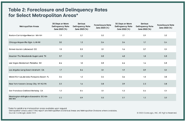 CoreLogic: Foreclosure and Delinquency Rates for Select Metropolitan Areas