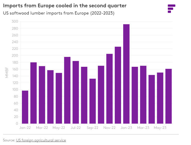 Imports from Europe cooled in the second quarter