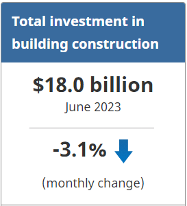 Statistics Canada: Total investment in building construction
