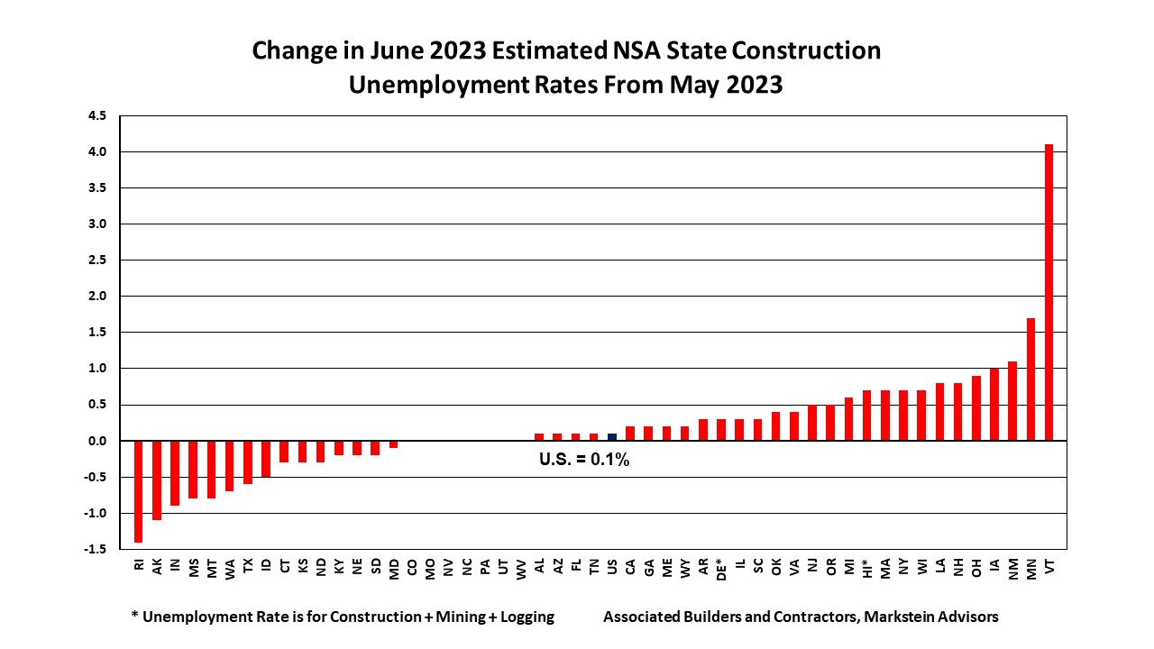 Change in June 2023 State Construction Unemploymenet Rates from May 2023 graph