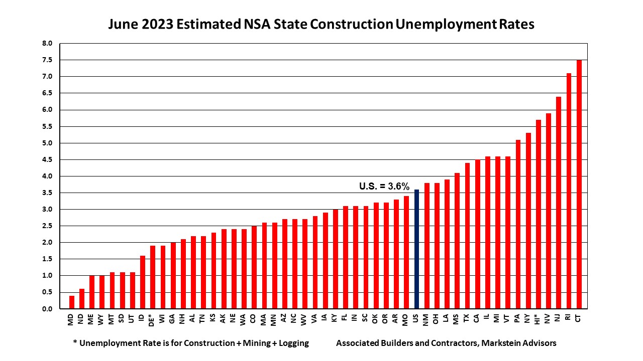 June 2023 Estimated NSA State Construction Unemployment Rates