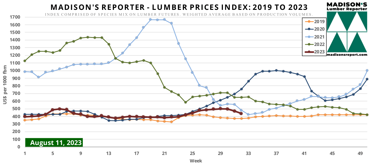 Madison's Reporter - Lumber Prices Index: 2019 to 2023 - August 11, 2023