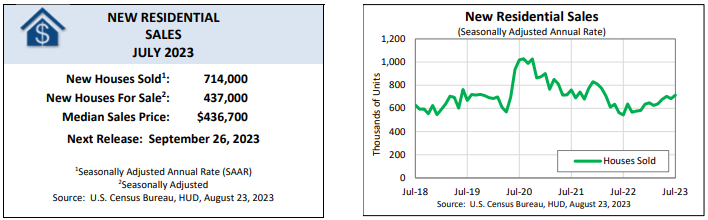 U.S. Census Bureau and the U.S. Department of Housing and Urban Development - Monthly New Residential Sale, July 2023