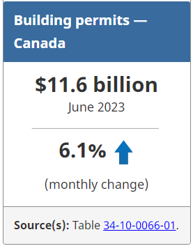 Stats Canada Building Permits 8-9-2024