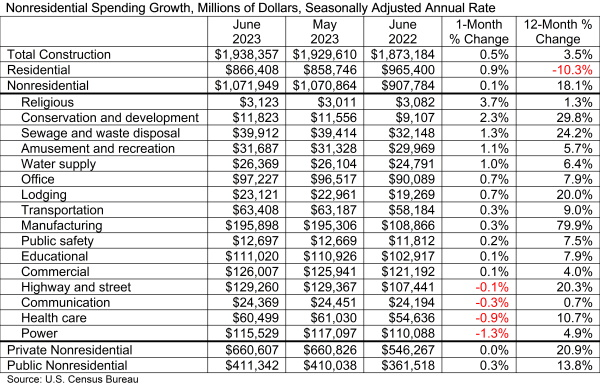 NOnresidential Spending Growth Millions of Dollars Seasonally Adjusted Annual Rate Table