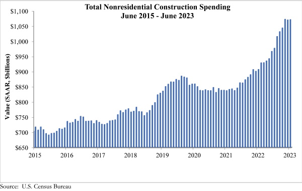 Total Nonresidential Construction Spending June 2015-2023 Graph