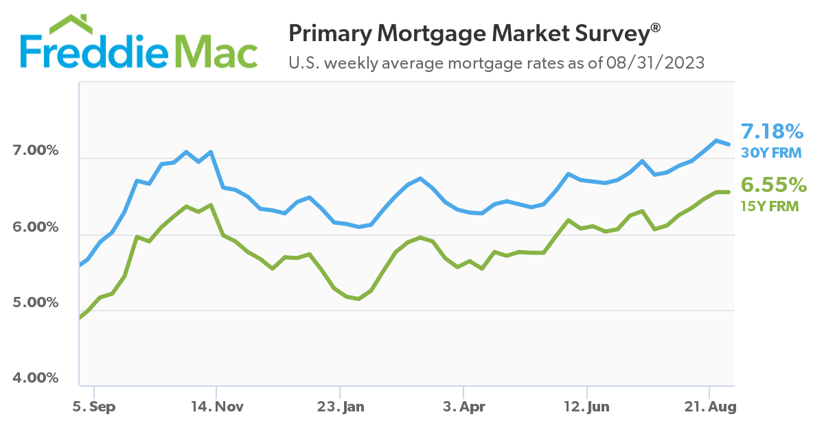 Freddie Mac: Primary Mortgage Market Survey - 8/31/23