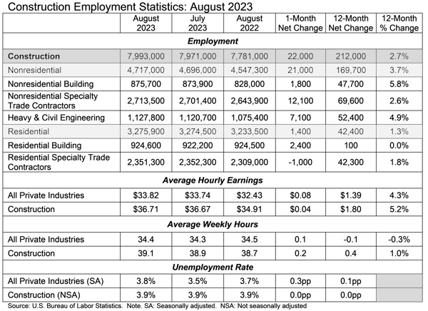 ABC: Construction Employment Statistics: August 2023