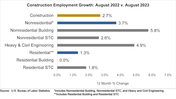 ABC: Construction Employment Growth: August 2022 vs. August 2023