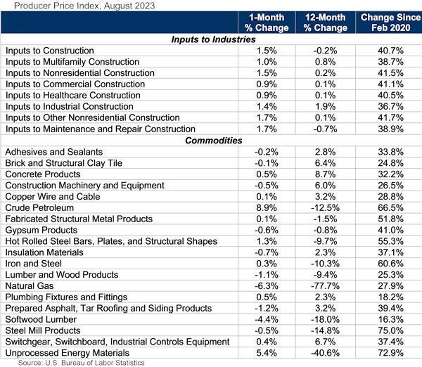 Associated Builders and Contractors - Producer Price Index - PPI - August 2023