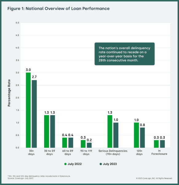 CoreLogic: National Overview of Loan Performance - 9/28/23