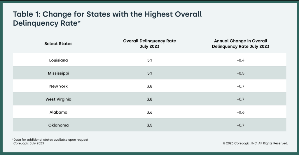 CoreLogic: Change for States with the Highest Overall Delinquency Rate - 9/28/23
