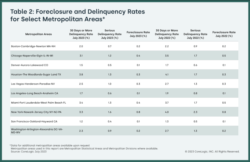 CoreLogic: Foreclosure and Delinquency Rates for Select Metropolitan Areas - 9/28/23