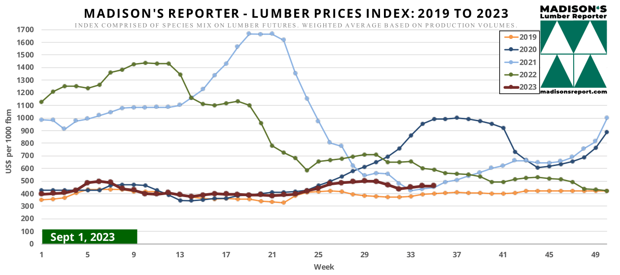 Madison's Reporter - Lumber Prices Index: 2019 - 2023