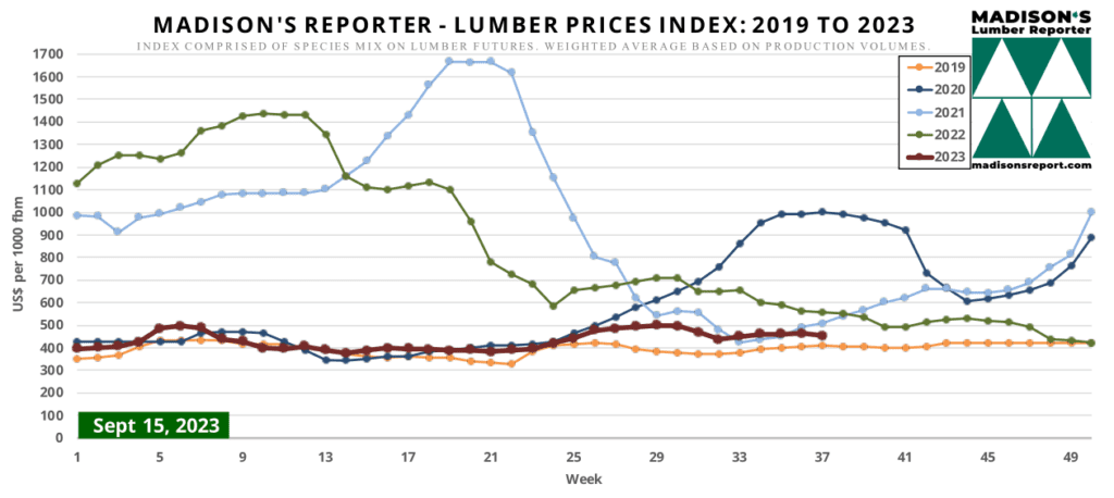 Madison's Reporter - Lumber Prices Index: 2019 to 2023 - September 15, 2023