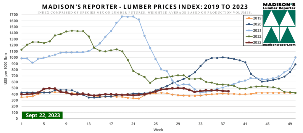 Madison's Reporter - Lumber Prices Index: 2019 to 2023 - September 22, 2023