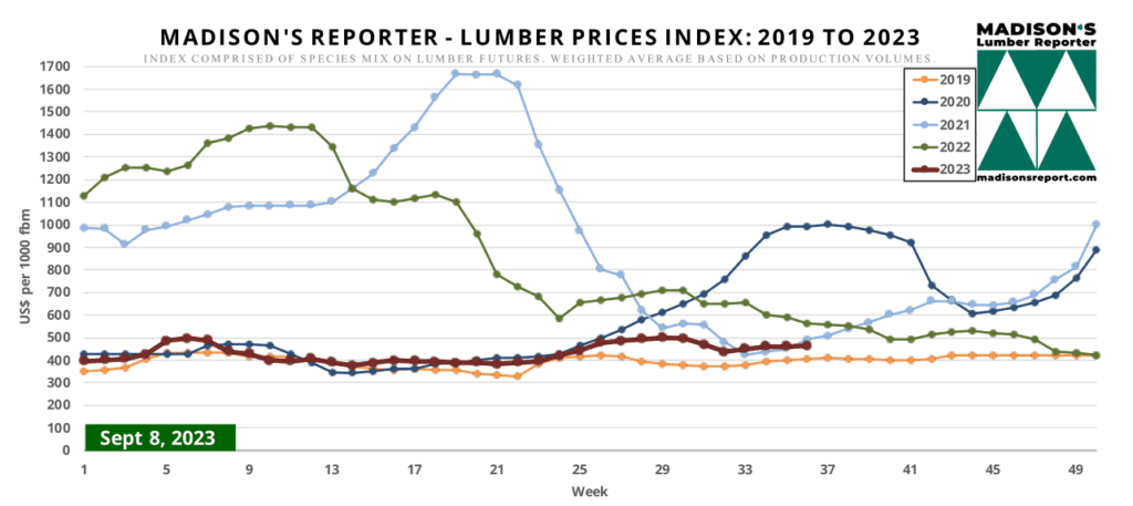 Madison's Reporter - Lumber Prices Index: 2019 to 2023 - September 8, 2023