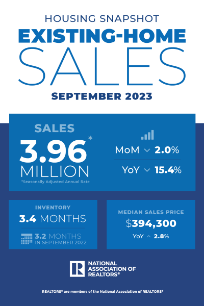 NAR: Existing-Home Sales Fell 2.0% in September