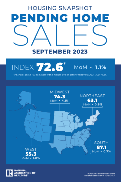 NAR: Housing Snapshot, Pending Home Sales, September 2023