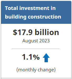 Total investment in building construction $17.9 billion August 2023 - up 1.1%. From Statistics Canada