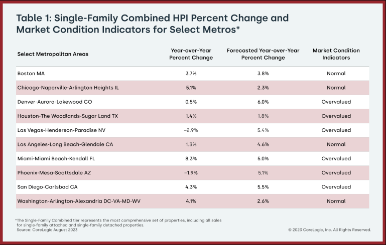 CoreLogic: Single-Family Combined HPI Percent Change and Market Condition Indicators for Select Metros