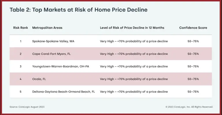 CoreLogic: Table 2 - Top Markets at Risk of Home Price Decline