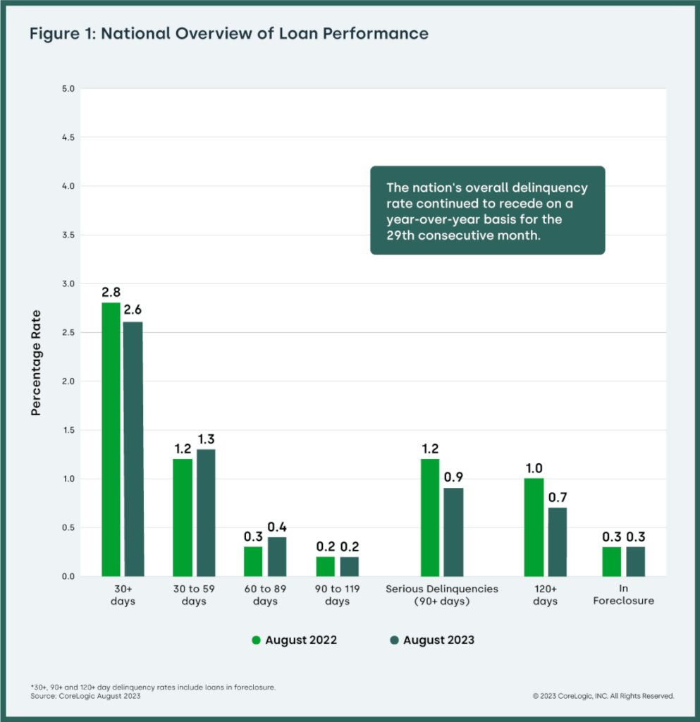 CoreLogic: Figure 1 - National Overview of Loan Performance