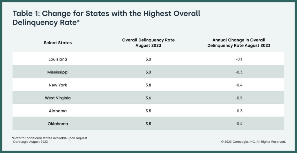 CoreLogic: Table 1 - Change for States with the Highest Overall Delinquency Rate