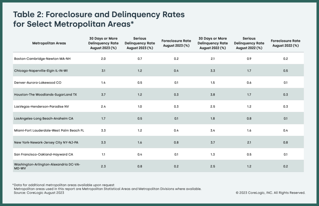 CoreLogic: Table 2 - Foreclosure and Delinquency Rates for Select Metropolitan Areas