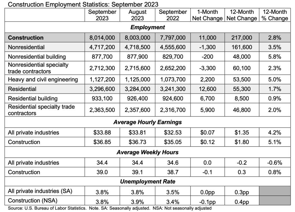 Chart: Construction employment statistics September 2023