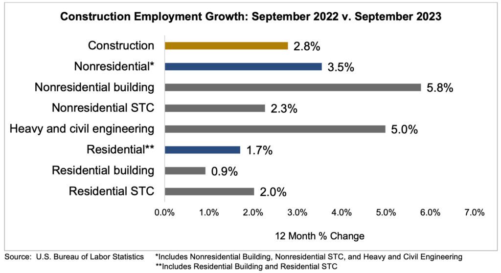 Graph: Construction Employment growth September 2022 vs. September 2023