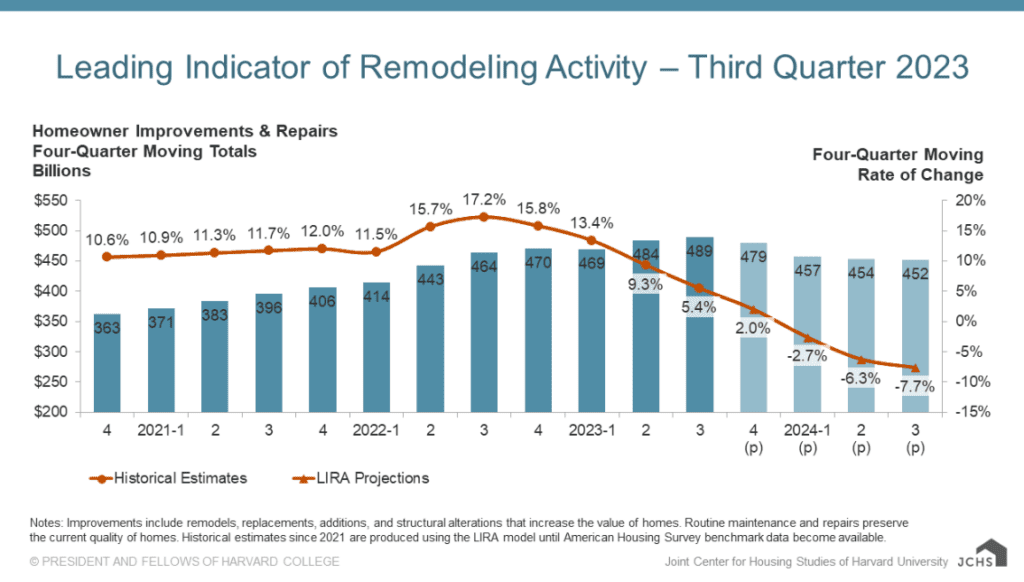 The Harvard Joint Center for Housing Studies - Leading Indicator of Remodeling Activity - Third Quarter 2023