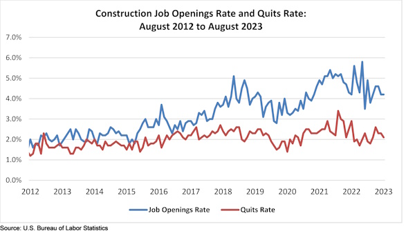 Construction Job Openings Rate and Quits Rate: August 2012 to August 2023