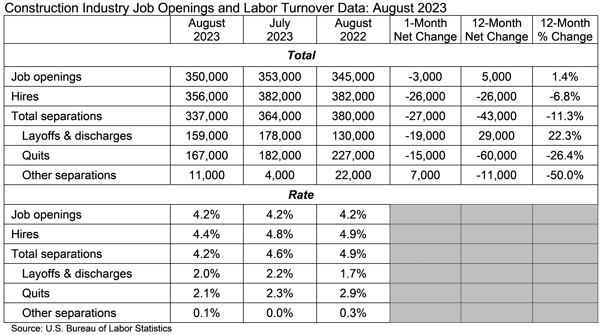 Construction Industry Jobs Openings and Labor Turnover Data: August 2023