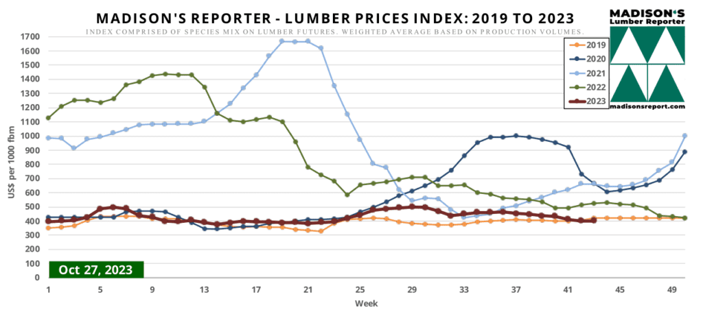 Madison's Reporter - Lumber Prices Index: 2019 to 2023 - Week Ending October 27, 2023