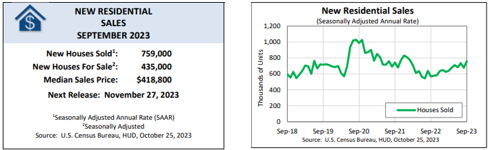 Monthly New Residential Sales, September 2023