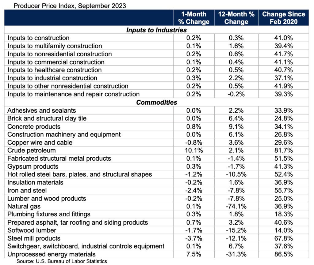 Producer Price Index, September 2023