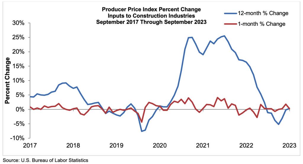 Producer Price Index Percent Change - Inputs to Construction Industries - September 2017 Through September 2023