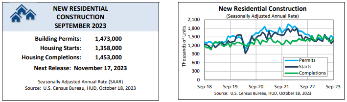 MONTHLY NEW RESIDENTIAL CONSTRUCTION, SEPTEMBER 2023