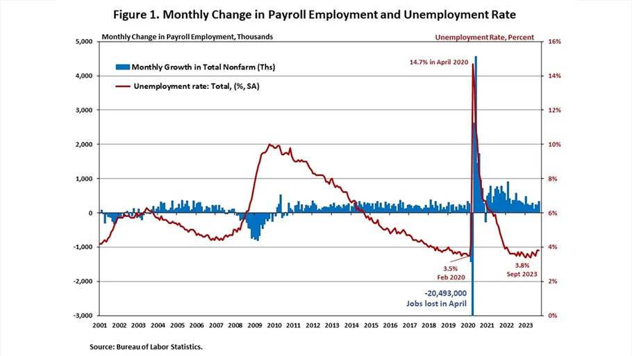 NAHB: Figure 1. - Monthly Change in Payroll Employment and Unemployment Rate