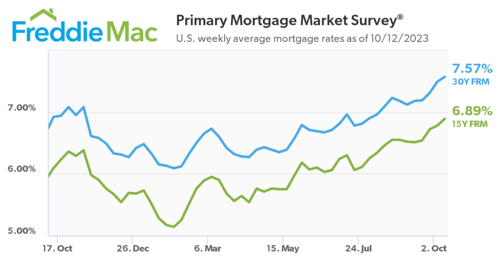 Freddie Mac - Primary Mortgage Market Survey - U.S. weekly average mortgage rates as of 10/12/2023