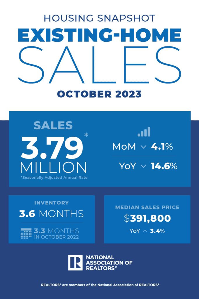 NAR: Existing-Home Sales Receded 4.1% in October